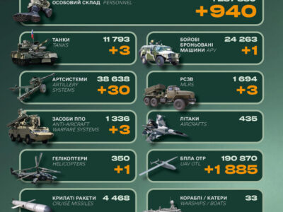 Ворог знову втратив гелікоптер, а також 3 системи ППО та понад 900 солдатів — Генштаб ЗСУ  
