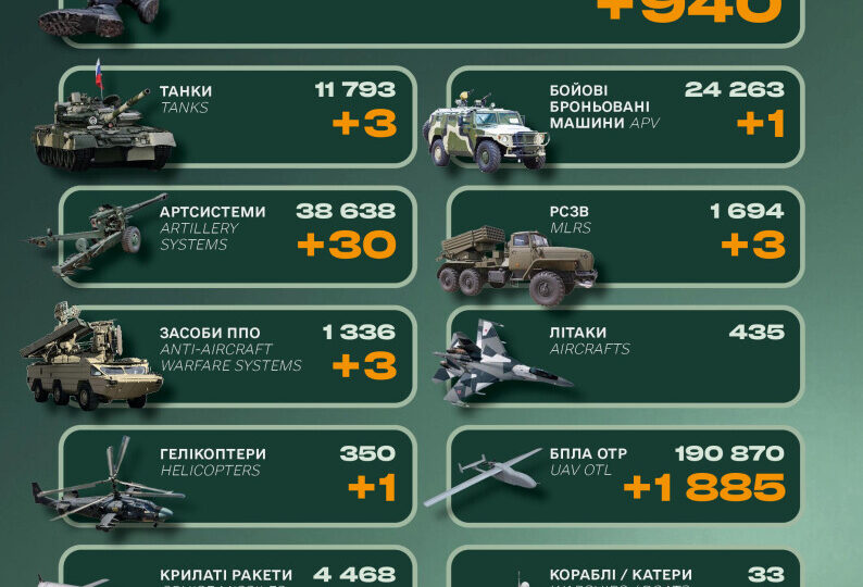 Ворог знову втратив гелікоптер, а також 3 системи ППО та понад 900 солдатів — Генштаб ЗСУ  