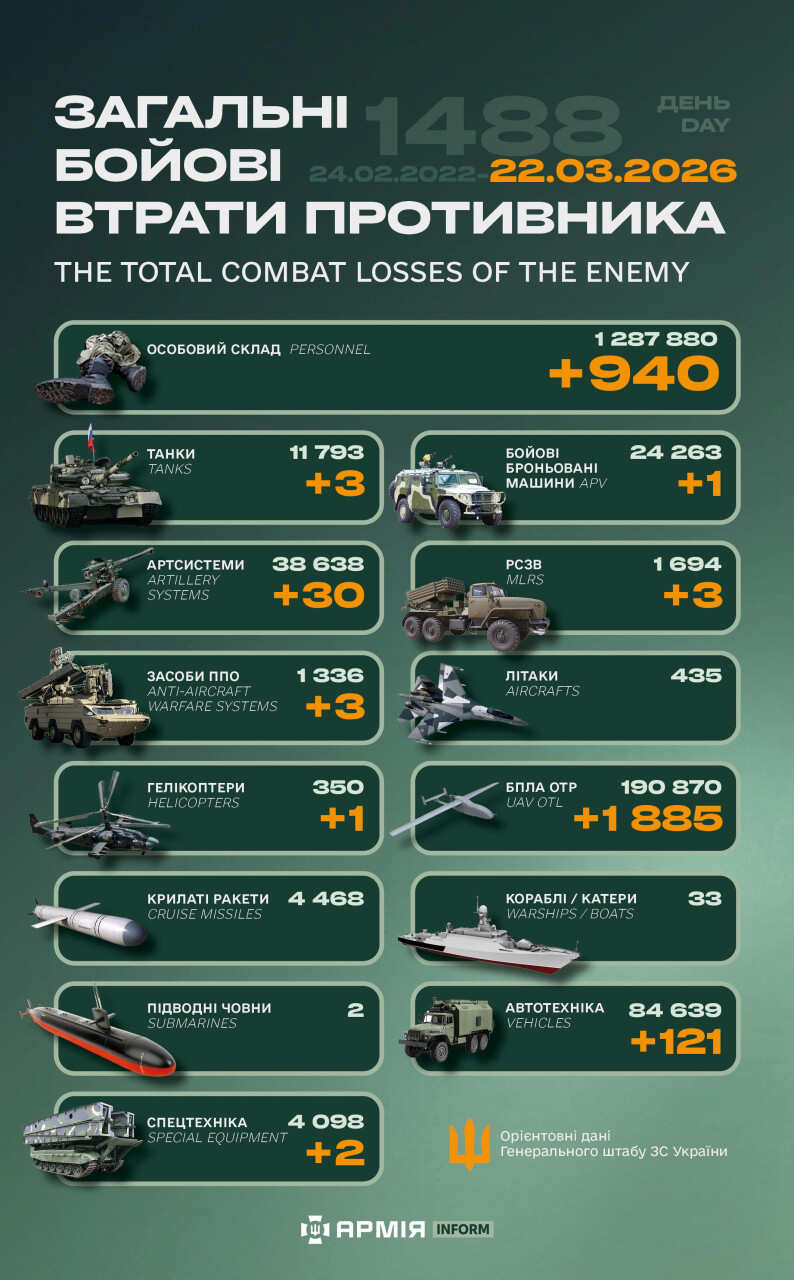 Інфографіка з втратами ворога