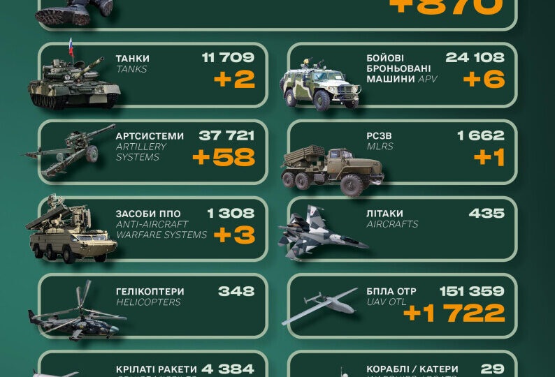 Ворог втратив понад 800 солдатів і 3 системи ППО — Генеральний штаб ЗСУ  