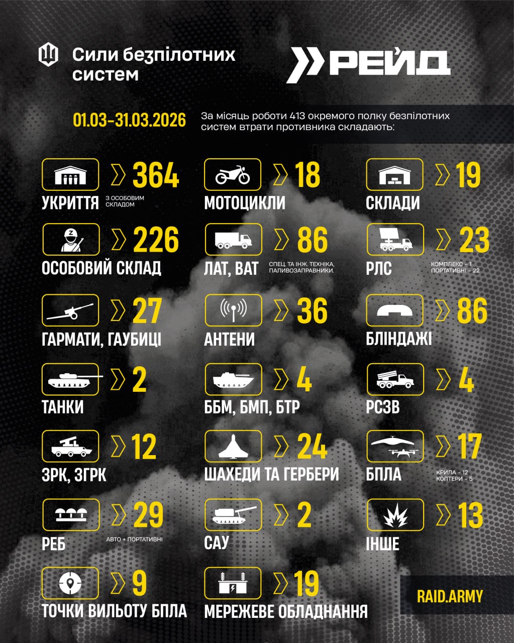 Інфографіка уражень пілотами 413-го полку