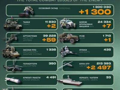 Мінус 1300 окупантів, бронетехніка та артилерія: втрати російської армії на фронті  