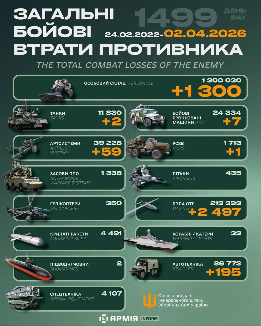 Мінус 1300 окупантів, бронетехніка та артилерія: втрати російської армії на фронті