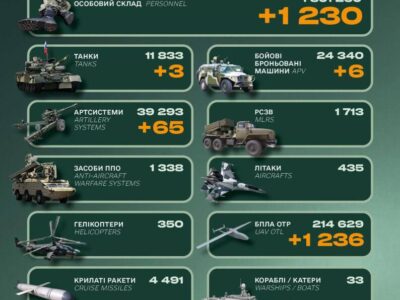 Генштаб ЗСУ: ворог втратив понад 1200 солдатів за добу  