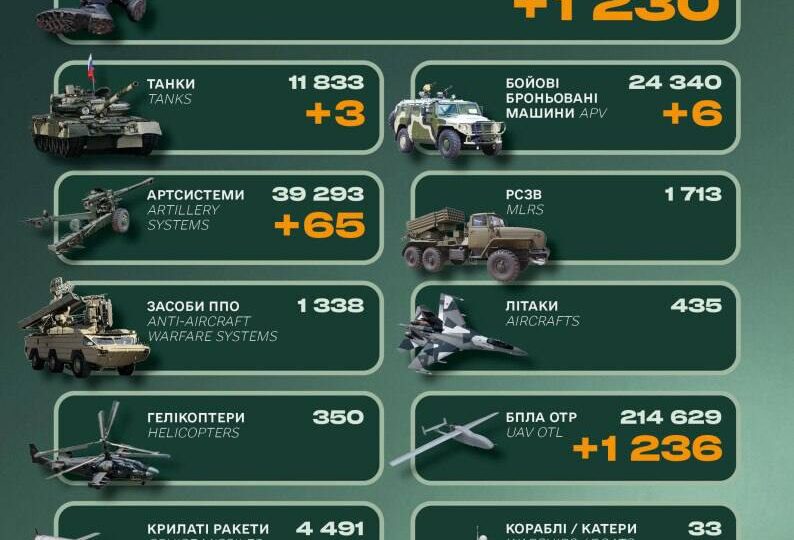 Генштаб ЗСУ: ворог втратив понад 1200 солдатів за добу  