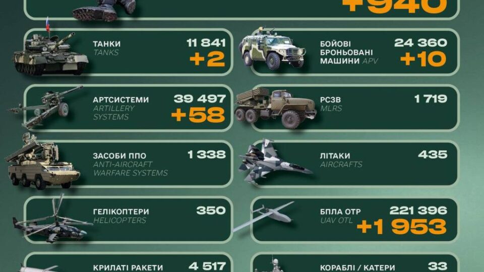 Мінус 940 окупантів, 58 артсистем і понад 250 авто: втрати російської армії за добу  
