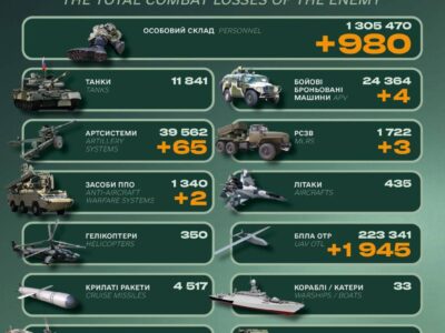 Російська армія втратила на фронті майже тисячу солдатів та 65 артилерійських систем  