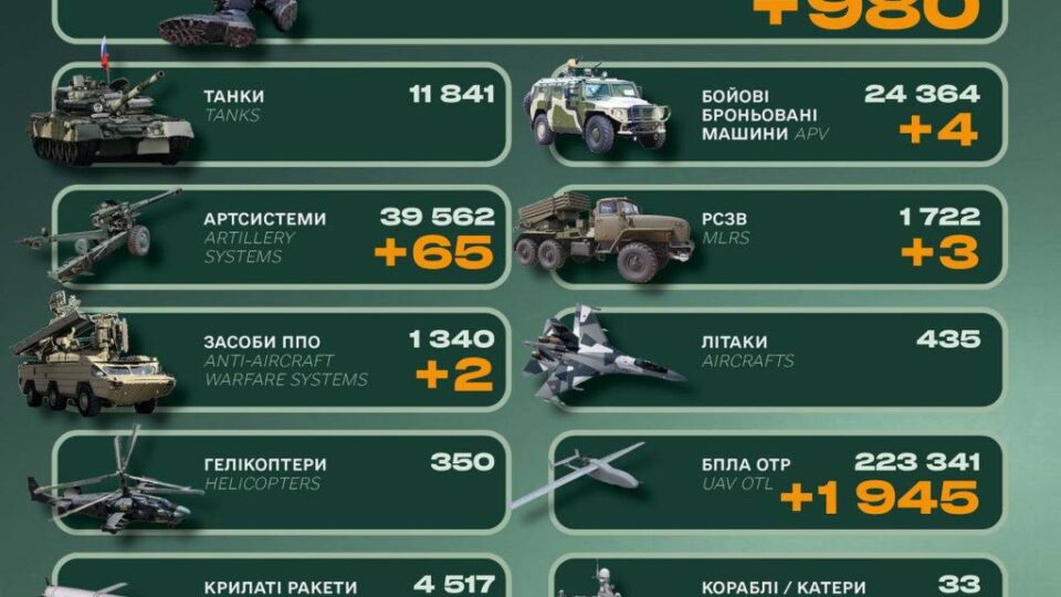 Російська армія втратила на фронті майже тисячу солдатів та 65 артилерійських систем  