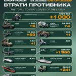 Російська армія втратила за добу понад 1000 солдатів, 63 артсистеми та РСЗВ