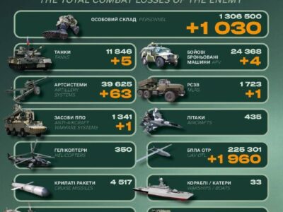 Російська армія втратила за добу понад 1000 солдатів, 63 артсистеми та РСЗВ  