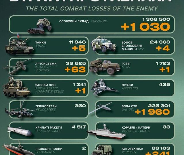 Російська армія втратила за добу понад 1000 солдатів, 63 артсистеми та РСЗВ  
