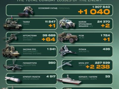 Мінус 1040 окупантів, артилерія та бронетехніка: втрати росіян за добу  