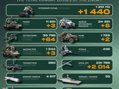 1440 солдатів, артилерія і танки: втрати російської армії за добу  