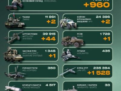 960 солдатів та десятки артилерійських систем: втрати російської армії за добу  