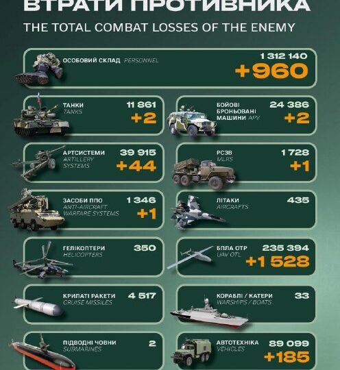960 солдатів та десятки артилерійських систем: втрати російської армії за добу  