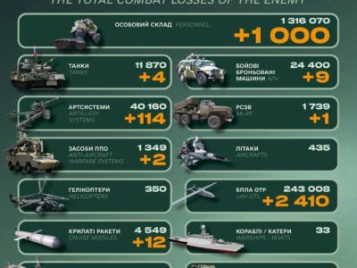 Тисяча солдатів, 114 артсистем і дев’ять танків: втрати російської армії за добу  