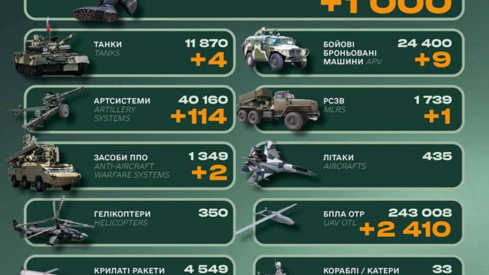 Тисяча солдатів, 114 артсистем і дев’ять танків: втрати російської армії за добу  