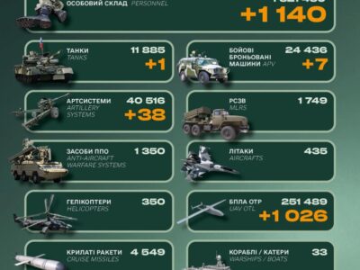 Генштаб ЗСУ назвав втрати російської армії за добу  