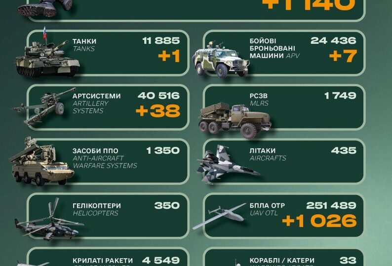 Генштаб ЗСУ назвав втрати російської армії за добу  