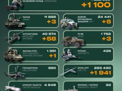 Мінус 1100 окупантів, танки та РСЗВ: втрати російської армії за добу  