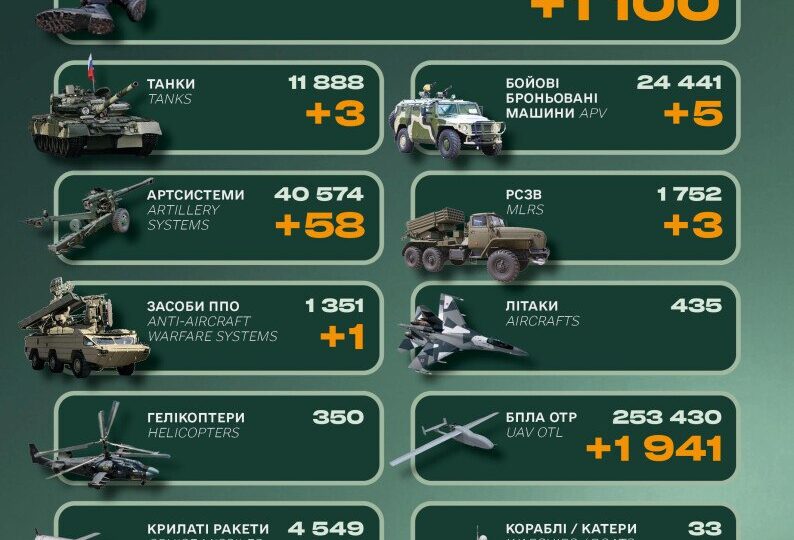 Мінус 1100 окупантів, танки та РСЗВ: втрати російської армії за добу  
