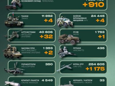 Понад 900 солдатів, бронемашини і чотири танки: втрати ворога за добу