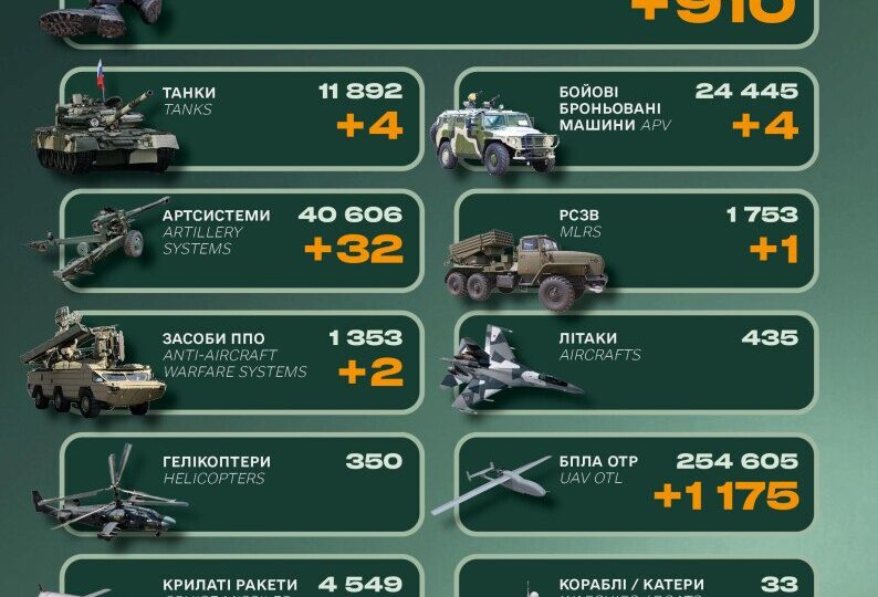 Понад 900 солдатів, бронемашини і чотири танки: втрати ворога за добу  