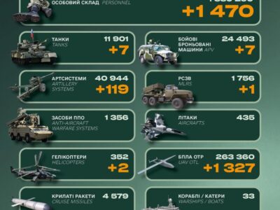 Два вертольоти, бронетехніка та 1470 солдатів: втрати російської армії за добу  