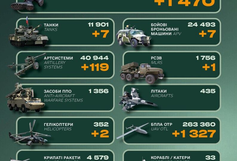 Два вертольоти, бронетехніка та 1470 солдатів: втрати російської армії за добу  