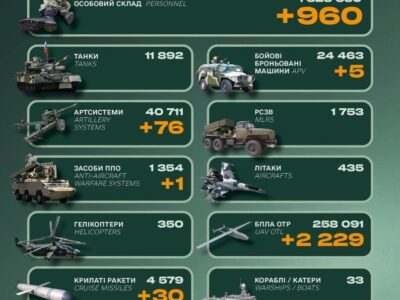 Ворог втратив понад 900 солдатів та систему ППО — Генштаб ЗСУ  