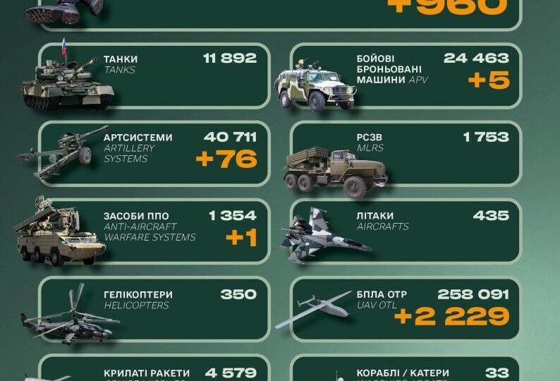 Ворог втратив понад 900 солдатів та систему ППО — Генштаб ЗСУ  