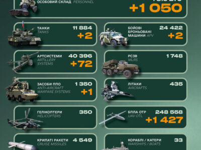 Мінус 1050 окупантів і десятки артилерійських систем: втрати російської армії за добу  