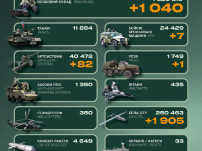 Генштаб ЗСУ: російська армія за добу втратила 1040 солдатів і понад 80 артилерійських систем  