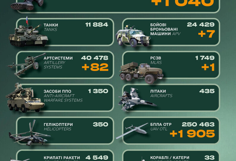 Генштаб ЗСУ: посійська армія за добу втратила 1040 солдатів і понад 80 артилерійських систем  