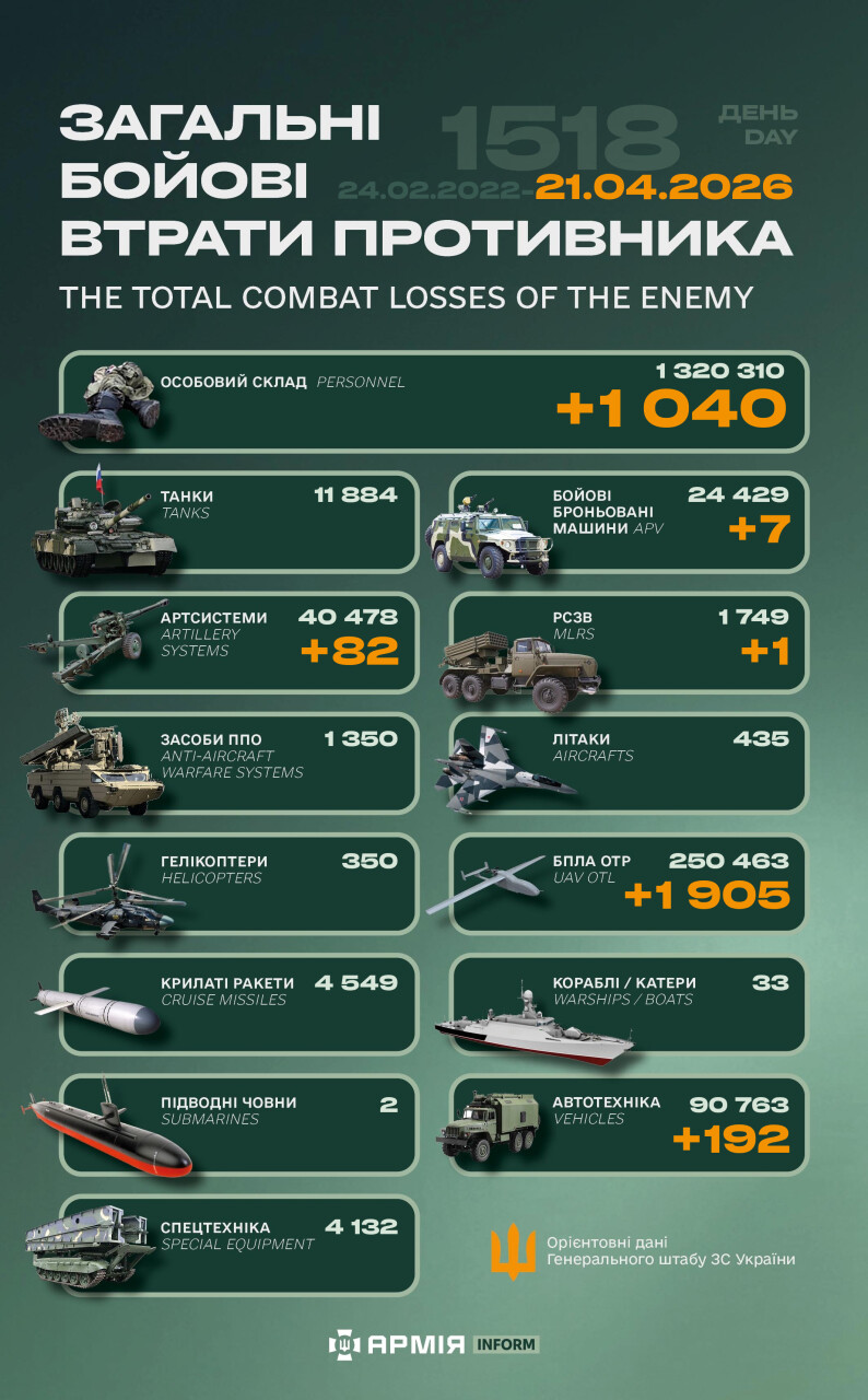 Інфографіка з втратами російської армії за добу та від початку вторгнення