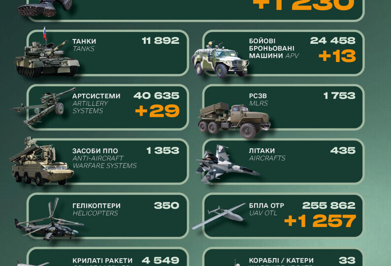 Генштаб ЗСУ назвав втрати російської армії за добу  