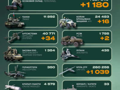 Мінус 1180 окупантів, бронемашини та артилерія: втрати російської армії за добу  