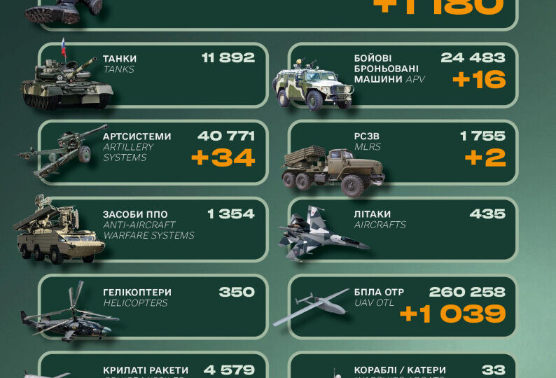 Мінус 1180 окупантів, бронемашини та артилерія: втрати російської армії за добу  