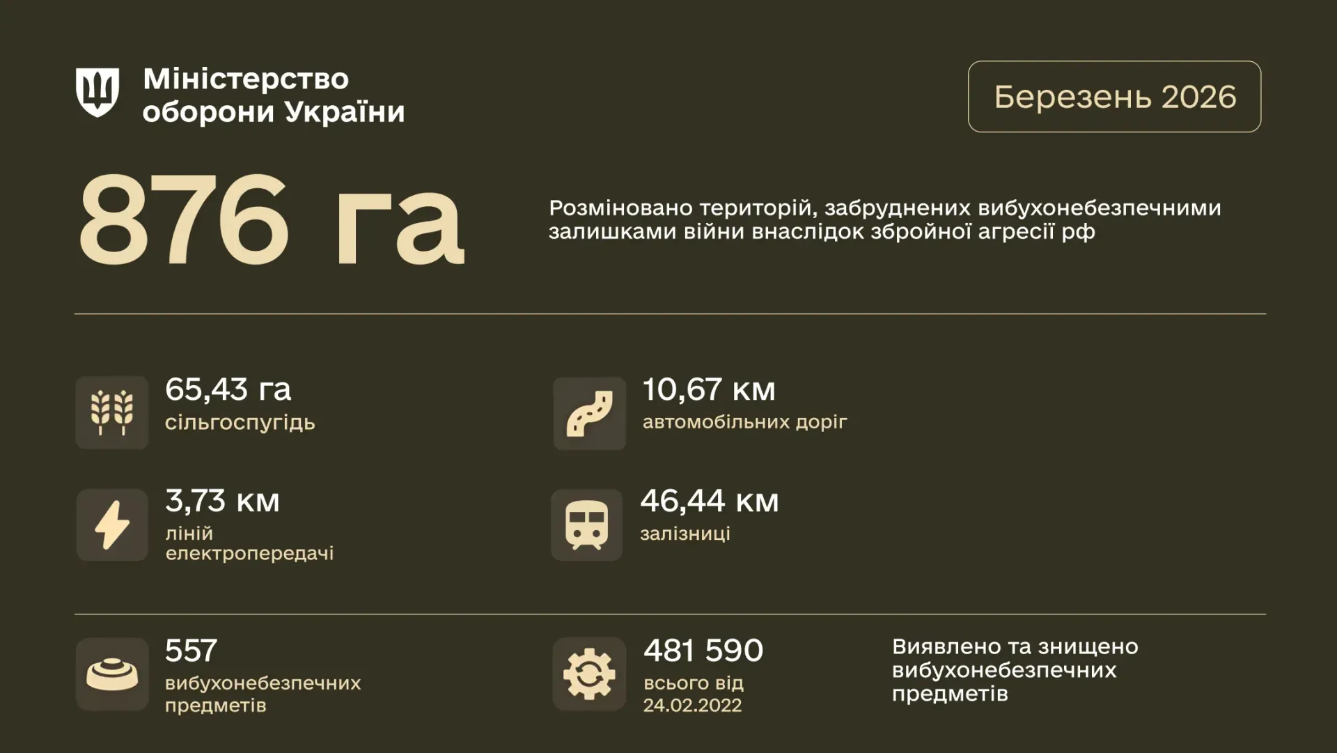 Статистика розмінування за березень 2026 року.