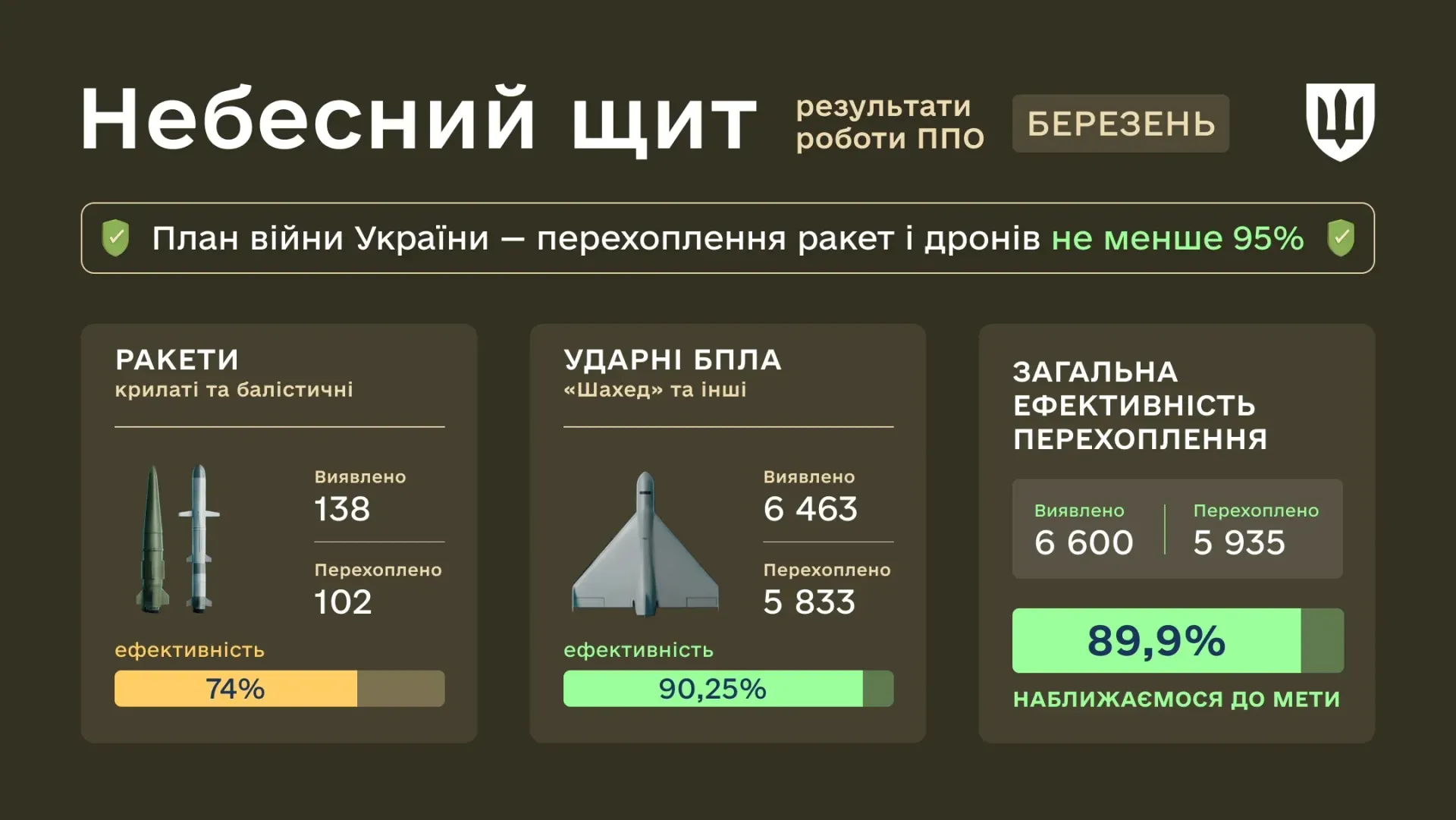 Інфографіка збитття російських повітряних цілей