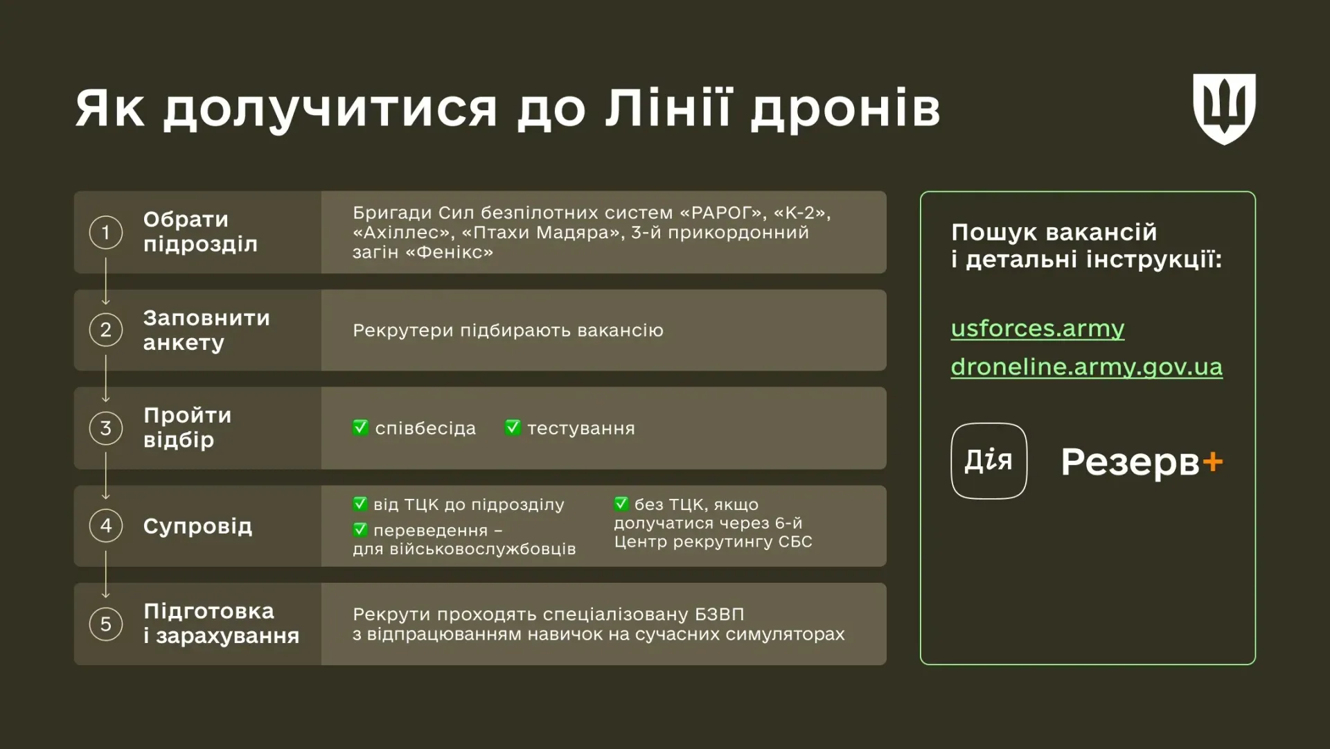 15 000 вакансій: Лінія дронів запрошує бажаючих влаштувати ворогу killzone