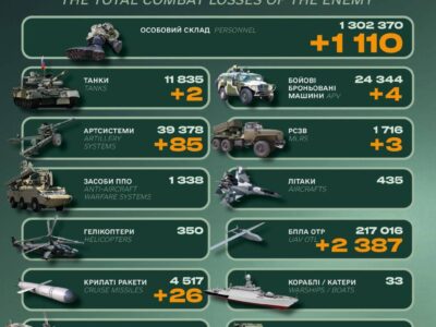 За минулу добу ворог втратив 1 110 військових, три танки та 85 артсистем  
