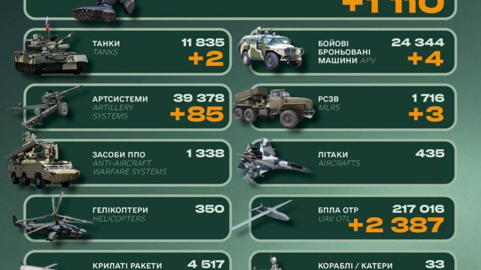 За минулу добу ворог втратив 1 110 військових, три танки та 85 артсистем  