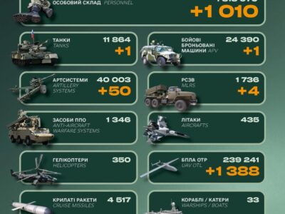 Понад 1000 окупантів, танк і спецтехніка: втрати російської армії за добу  