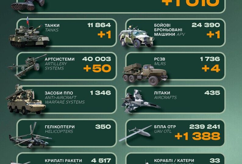 Понад 1000 окупантів, танк і спецтехніка: втрати російської армії за добу  