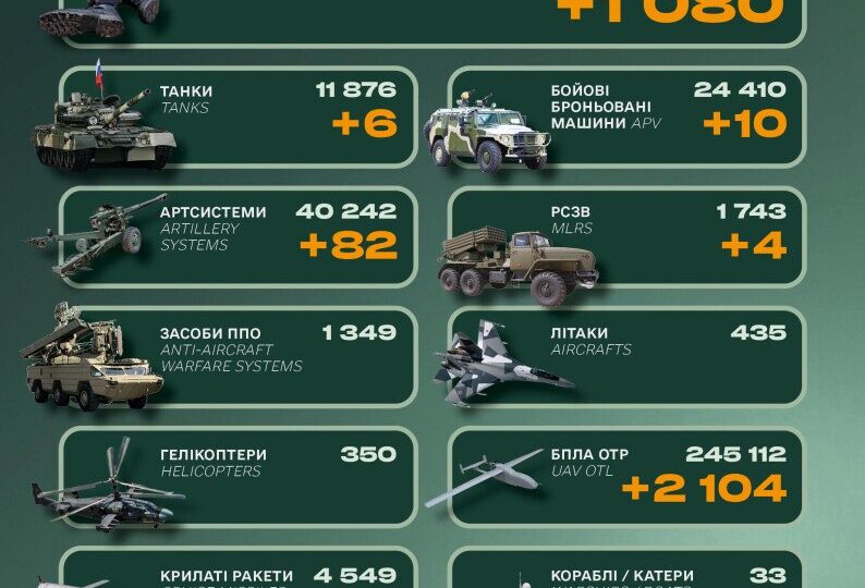 1080 окупантів, 10 ББМ і 6 танків: втрати армії рф за добу  