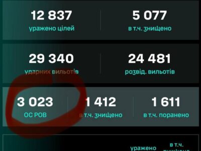 Бійці СБС уразили у квітні вже понад 3000 ворожих солдатів  