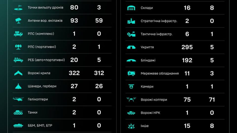За добу бійці СБС уразили 80 точок вильоту дронів  