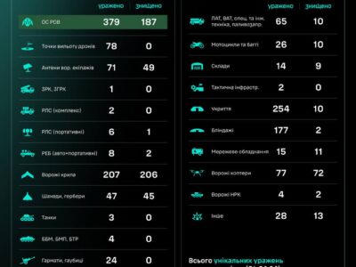 Зачистка дронів: за добу уражено 78 точок вильоті ворожих БПЛА — СБС  
