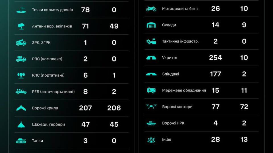 Зачистка дронів: за добу уражено 78 точок вильоті ворожих БПЛА — СБС  